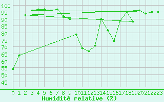 Courbe de l'humidit relative pour Disentis