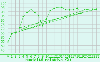 Courbe de l'humidit relative pour Neuchatel (Sw)