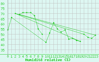 Courbe de l'humidit relative pour Toulon (83)
