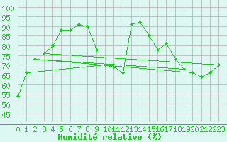 Courbe de l'humidit relative pour Caceres