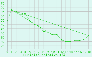 Courbe de l'humidit relative pour Solendet