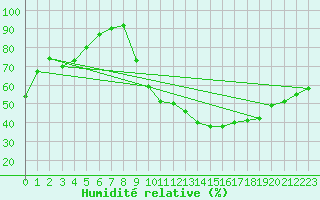 Courbe de l'humidit relative pour Charleville-Mzires / Mohon (08)