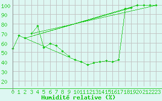 Courbe de l'humidit relative pour Cuprija