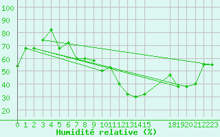 Courbe de l'humidit relative pour Larissa Airport