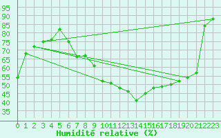 Courbe de l'humidit relative pour Ljubljana / Bezigrad