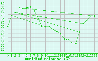 Courbe de l'humidit relative pour Bastia (2B)