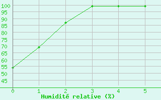 Courbe de l'humidit relative pour Chur-Ems