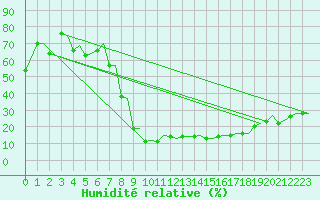 Courbe de l'humidit relative pour Stavanger / Sola