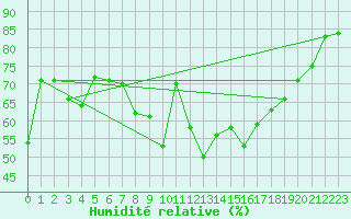 Courbe de l'humidit relative pour Gsgen