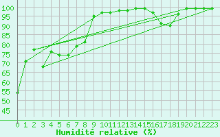 Courbe de l'humidit relative pour Sattel-Aegeri (Sw)