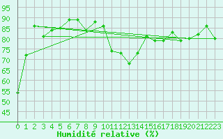 Courbe de l'humidit relative pour Davos (Sw)