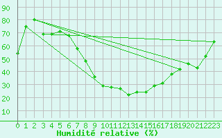 Courbe de l'humidit relative pour Sion (Sw)