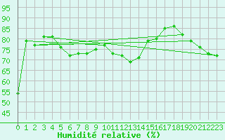 Courbe de l'humidit relative pour Greifswalder Oie