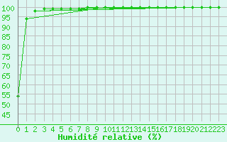 Courbe de l'humidit relative pour Markstein Crtes (68)