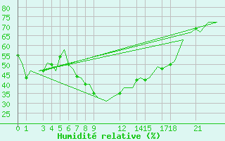 Courbe de l'humidit relative pour Tlemcen Zenata