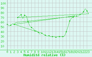 Courbe de l'humidit relative pour Holzdorf