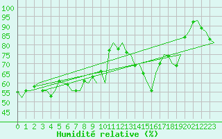 Courbe de l'humidit relative pour Platform P11-b Sea