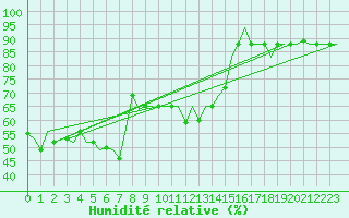 Courbe de l'humidit relative pour Gnes (It)