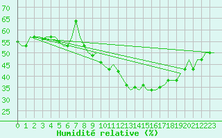 Courbe de l'humidit relative pour Luxembourg (Lux)