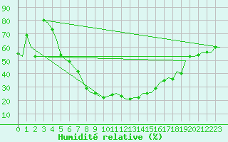 Courbe de l'humidit relative pour Diyarbakir