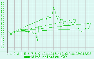 Courbe de l'humidit relative pour Gnes (It)