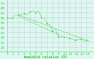 Courbe de l'humidit relative pour Goteborg / Landvetter