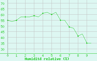 Courbe de l'humidit relative pour Goteborg / Landvetter