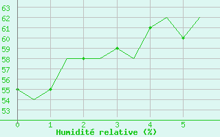 Courbe de l'humidit relative pour Goteborg / Landvetter