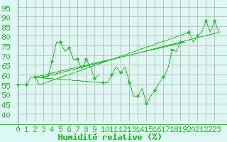 Courbe de l'humidit relative pour Napoli / Capodichino