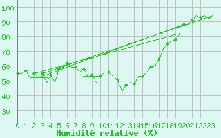 Courbe de l'humidit relative pour Santander / Parayas