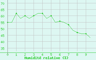 Courbe de l'humidit relative pour Nuernberg
