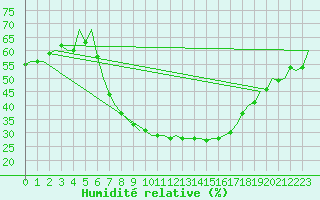 Courbe de l'humidit relative pour Niederstetten