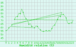 Courbe de l'humidit relative pour Fassberg