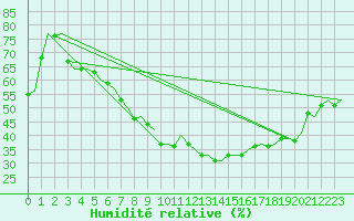 Courbe de l'humidit relative pour Eindhoven (PB)
