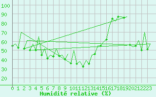 Courbe de l'humidit relative pour Asturias / Aviles