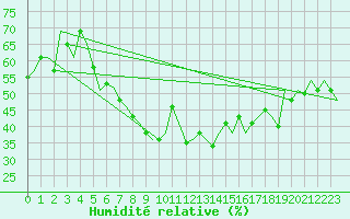 Courbe de l'humidit relative pour Split / Resnik