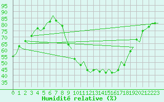 Courbe de l'humidit relative pour Pamplona (Esp)