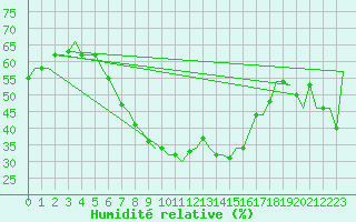 Courbe de l'humidit relative pour Suleyman Demirel