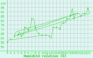 Courbe de l'humidit relative pour Dubrovnik / Cilipi