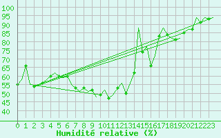 Courbe de l'humidit relative pour Zaragoza / Aeropuerto