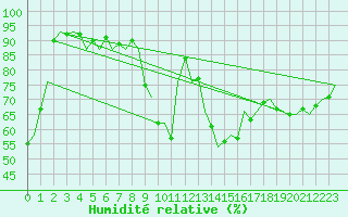 Courbe de l'humidit relative pour Niederstetten