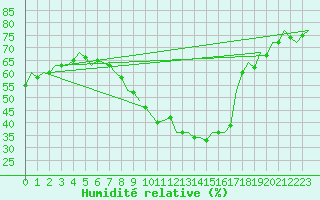 Courbe de l'humidit relative pour Wunstorf