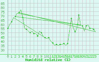 Courbe de l'humidit relative pour Madrid / Barajas (Esp)