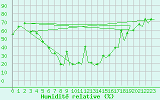 Courbe de l'humidit relative pour Odesa