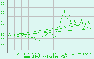 Courbe de l'humidit relative pour Euro Platform