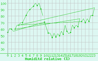 Courbe de l'humidit relative pour Leon / Virgen Del Camino