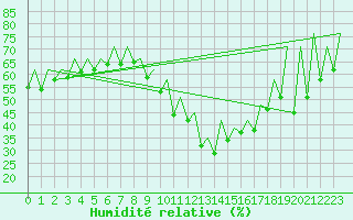 Courbe de l'humidit relative pour Porto / Pedras Rubras