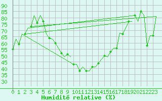 Courbe de l'humidit relative pour Suleyman Demirel