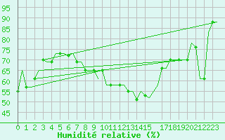 Courbe de l'humidit relative pour Torino / Caselle