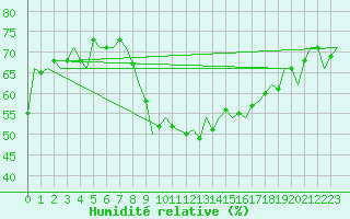 Courbe de l'humidit relative pour Schaffen (Be)